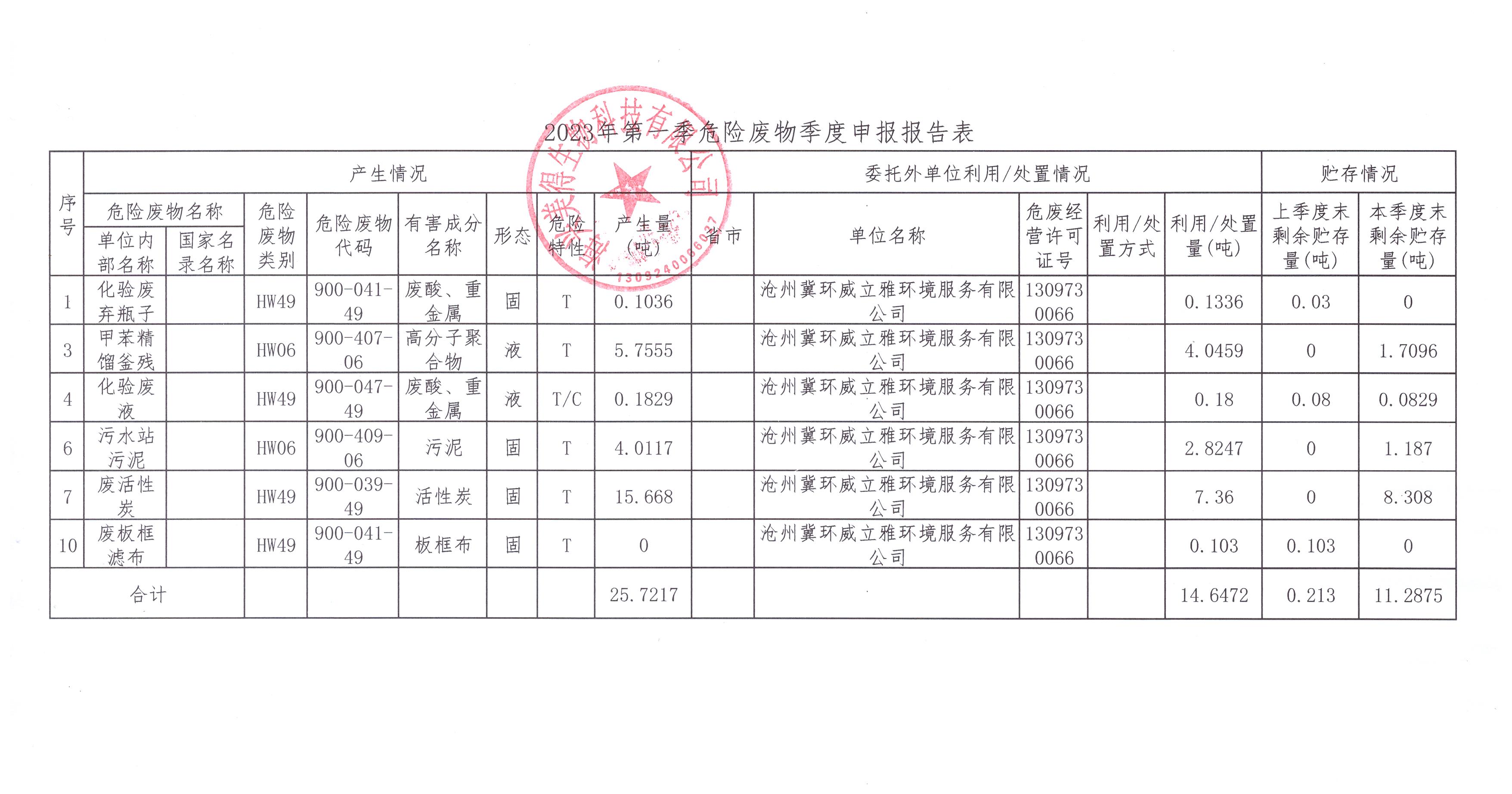 海興美得生物科技有限公司2023年一季度危險(xiǎn)廢物季報(bào)