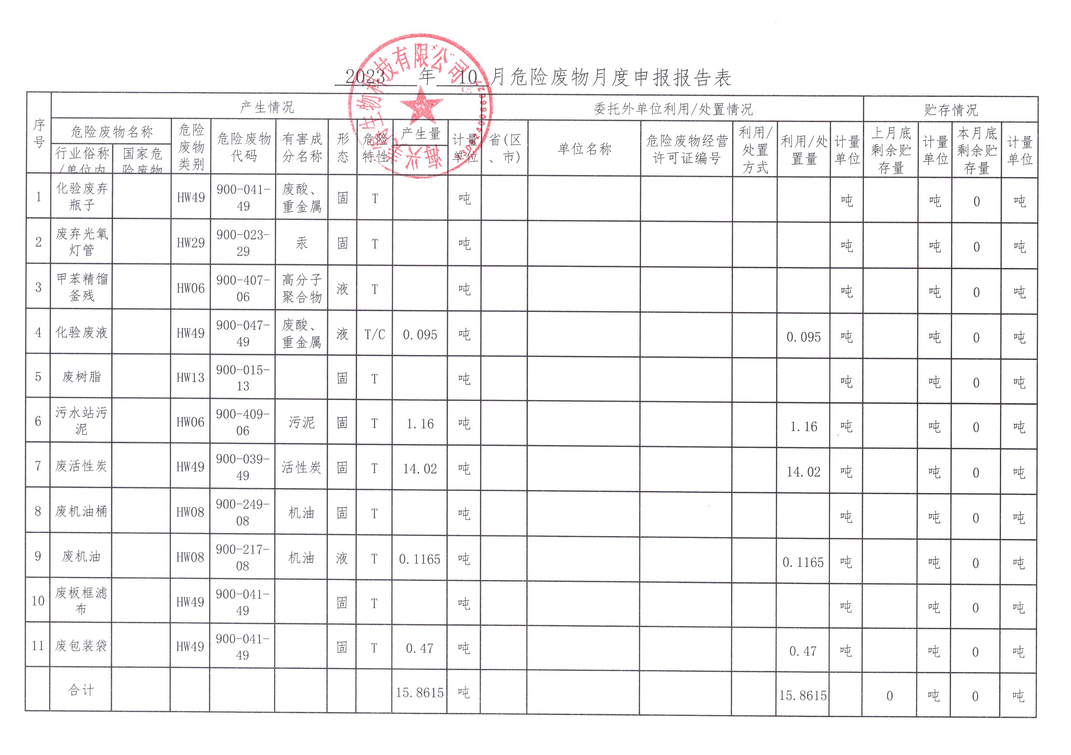 海興美得生物科技有限公司2023年10月危險(xiǎn)廢物月報(bào)