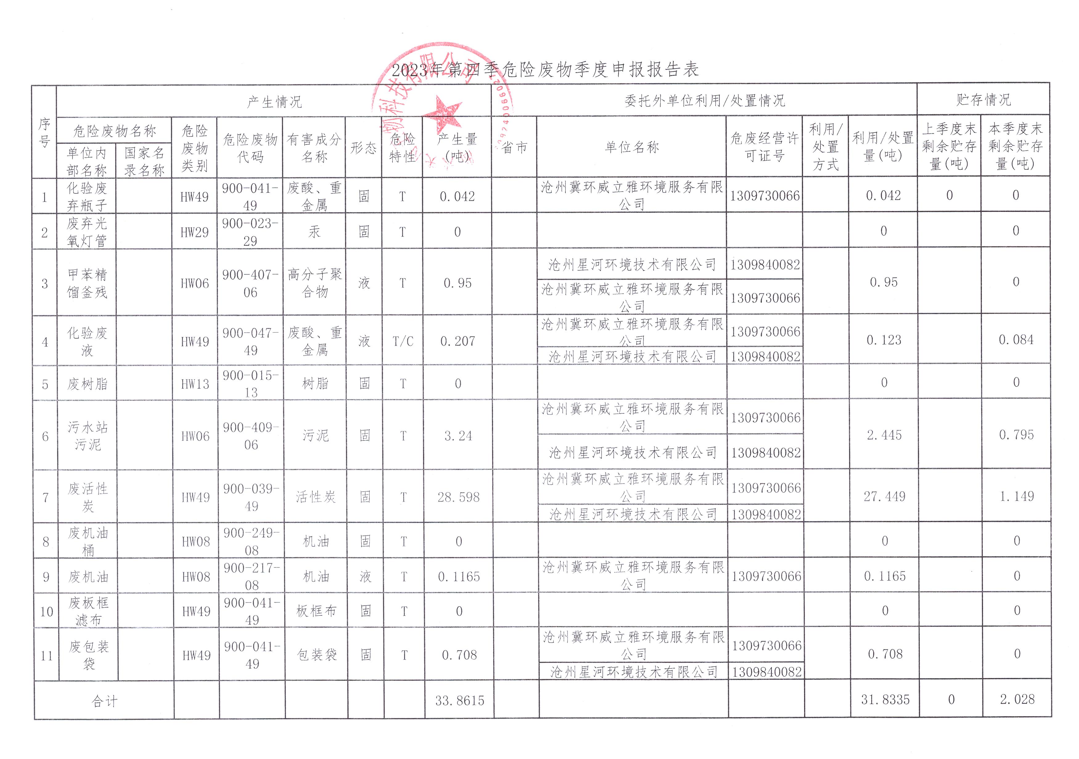 海興美得生物科技有限公司2023年4季度報(bào)表