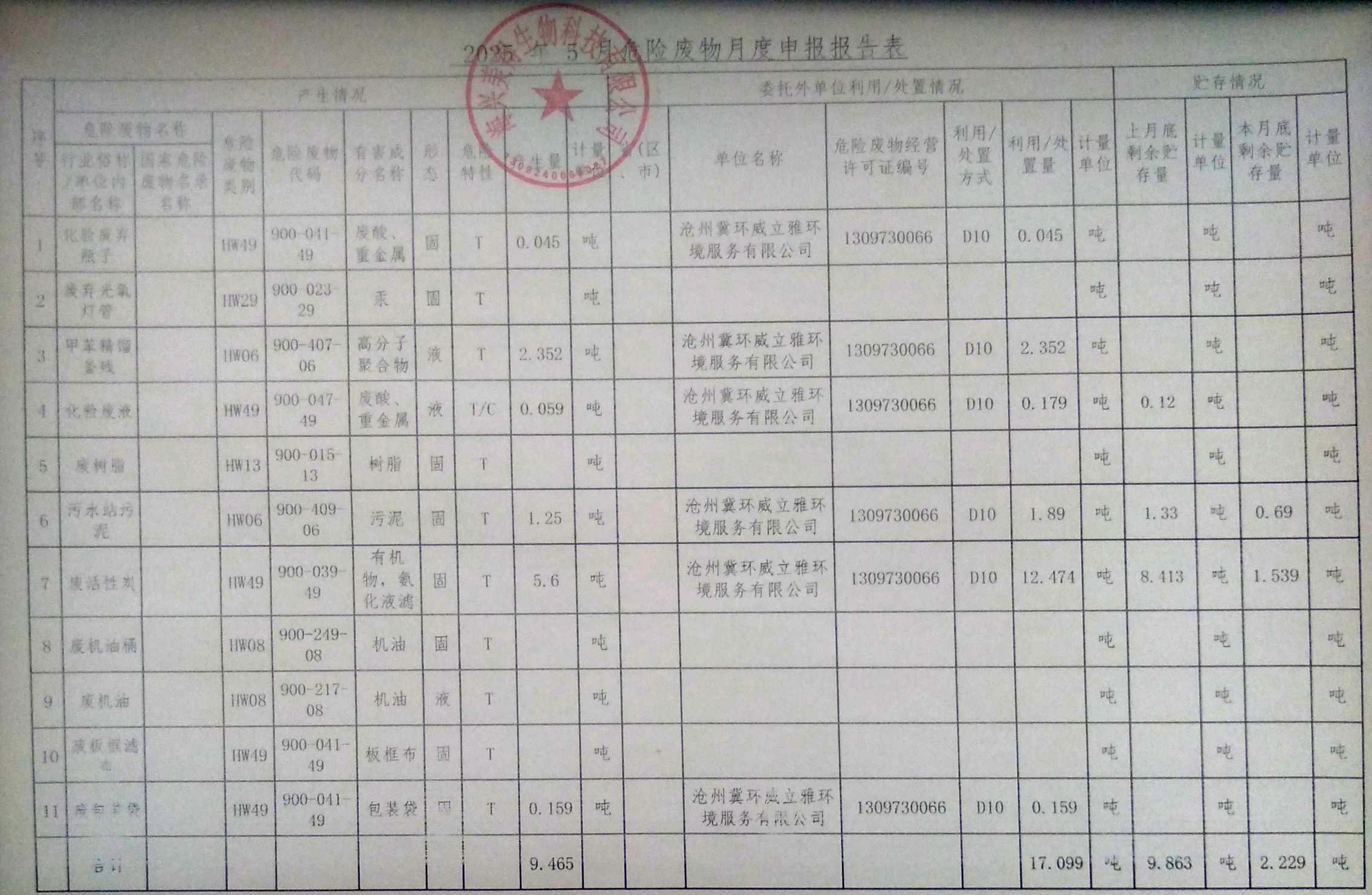 海興美得生物科技有限公司2025年5月份危廢月報(bào)