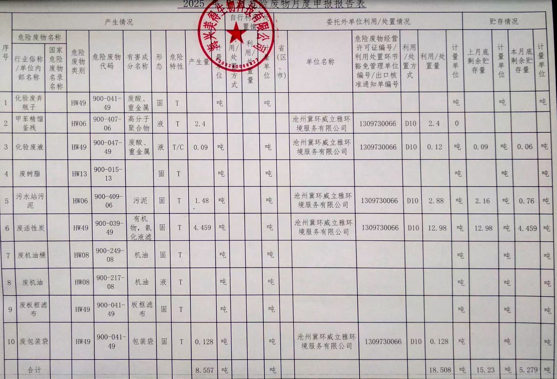 海興美得生物科技有限公司2025年7月份危廢月報(bào)